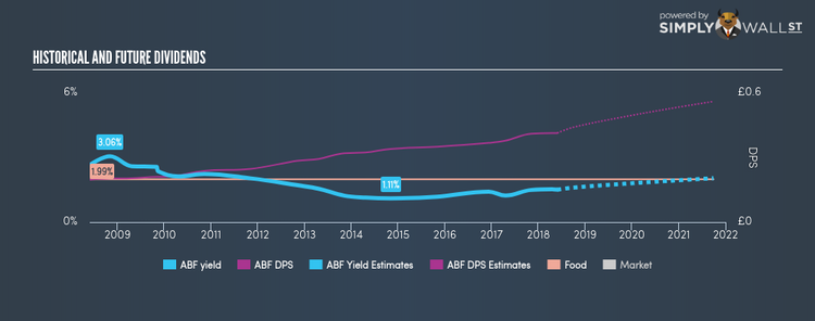 LSE:ABF Historical Dividend Yield May 28th 18