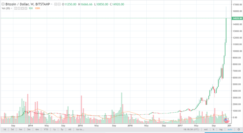 BTC/USD weekly chart, December 11, 2017