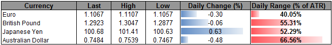 USD/CAD Holding Pattern at Risk on Strong Canada Employment Report