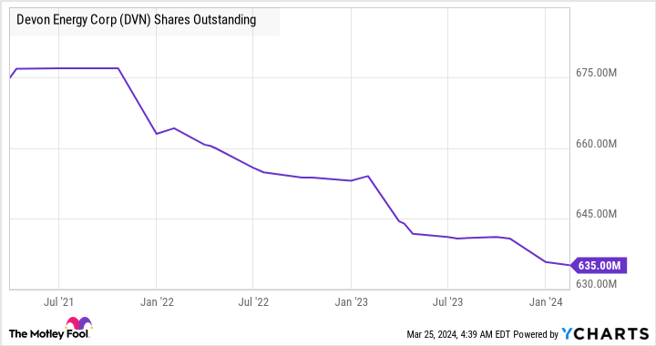 DVN Shares Outstanding Chart