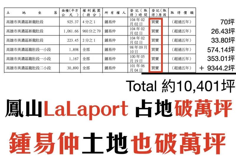 ▲張博洋提出資料佐證，指出鍾易仲財產申報資料就是寫著「買賣」。（圖／張博洋提供）