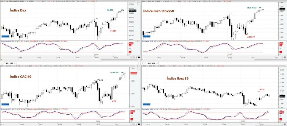 DAX, EURO STOXX 50, CAC 40 e IBEX 35 en gráfico mensual