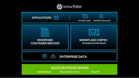 Snowflake Teams with NVIDIA to Deliver Full-Stack AI Platform for Customers to Transform Their Industries (Graphic: Business Wire)