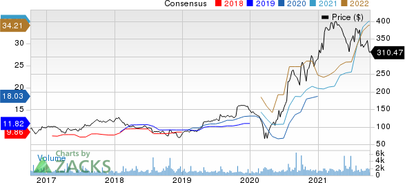 Lithia Motors, Inc. Price and Consensus