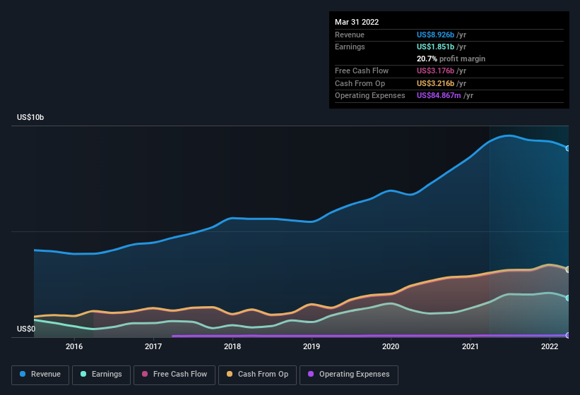 earnings-and-revenue-history