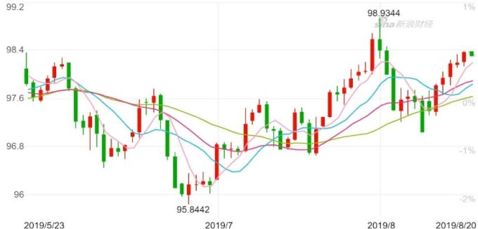 美元指數日K線圖。（來源：新浪財經）