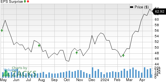 Agnico Eagle Mines Limited Price and EPS Surprise