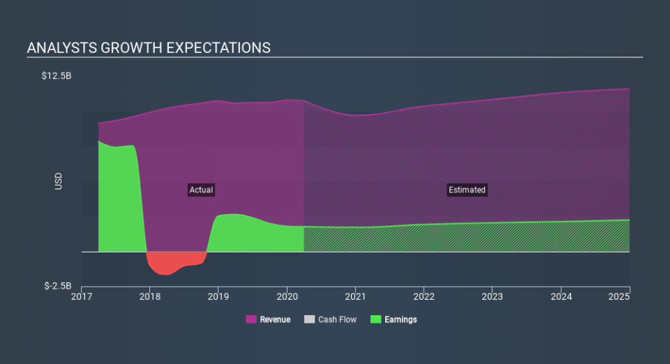 NasdaqGS:EBAY Past and Future Earnings May 3rd 2020