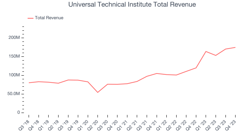 Universal Technical Institute Total Revenue