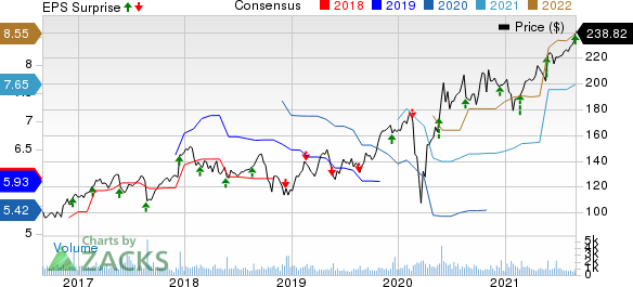 Nordson Corporation Price, Consensus and EPS Surprise