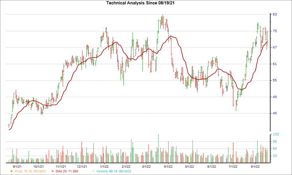 Moving Average Chart for ACLS