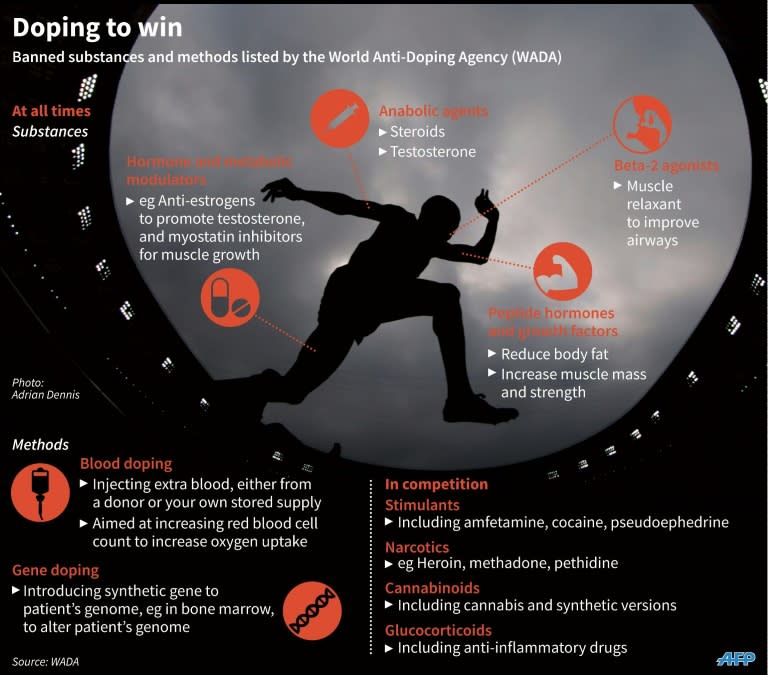 Graphic on doping methods banned by the World Anti-Doping Agency