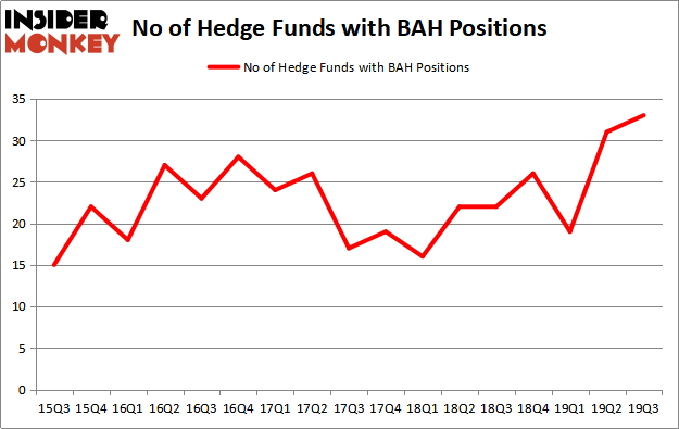 Is BAH A Good Stock To Buy?