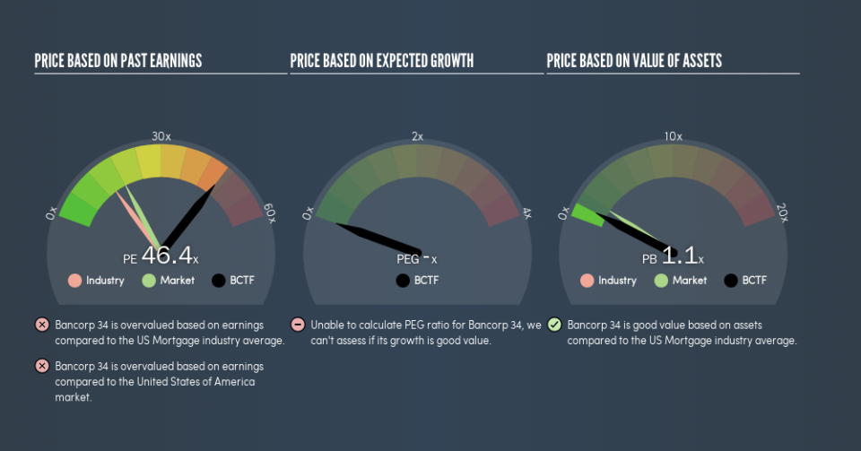 NasdaqCM:BCTF Price Estimation Relative to Market, April 15th 2019