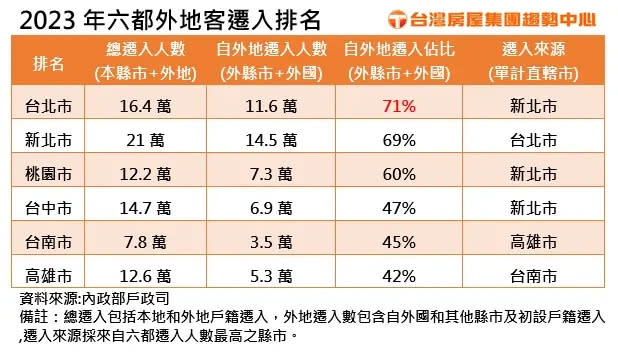 ▲2023年六都外地客遷入排名。（圖／台灣房屋提供）