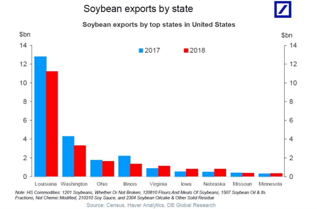 soybean exports by state