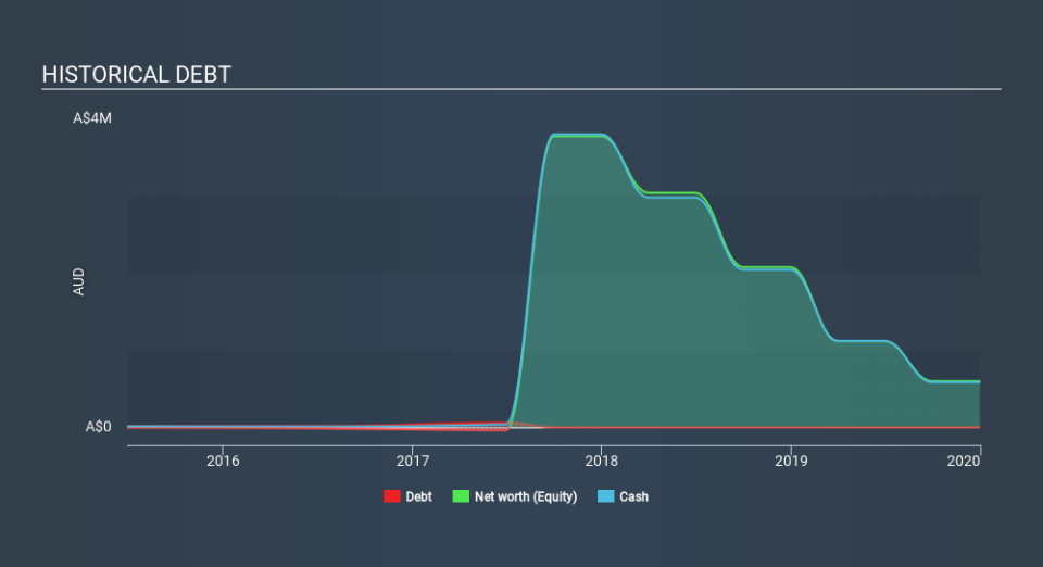 ASX:NC6 Historical Debt April 14th 2020