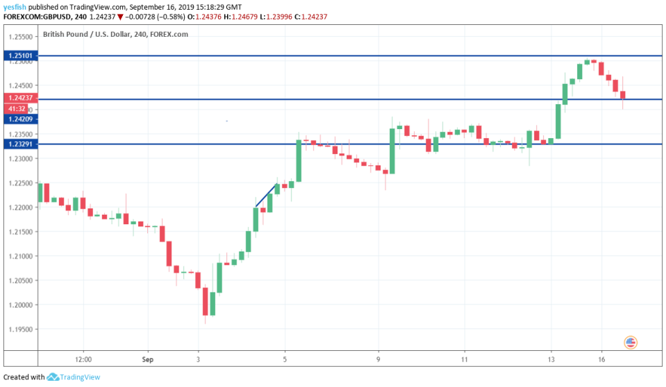 GBPUSD 4-Hour Chart