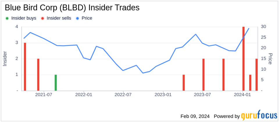 Blue Bird Corp CEO Phil Horlock Sells 17,438 Shares