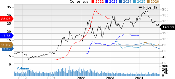 Nucor Corporation Price and Consensus