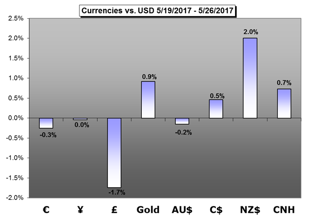 Weekly Trading Forecast: Potent Event Risk Portends Volatility