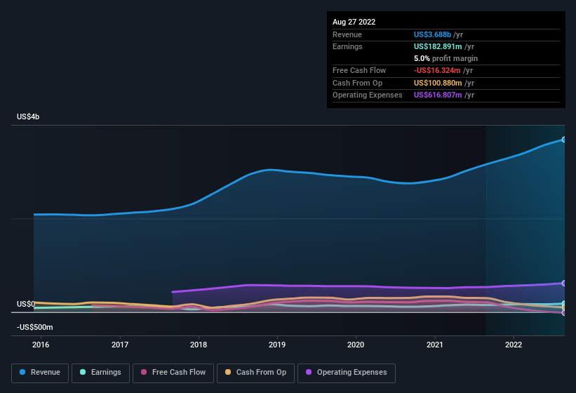 earnings-and-revenue-history