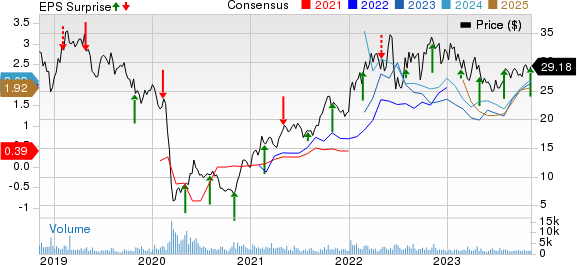 Viper Energy Partners LP Price, Consensus and EPS Surprise