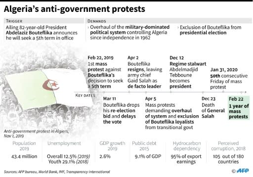 Timeline and factfile on protests in Algeria