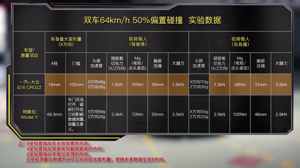 全部的數據看起來福斯只有在後排乘客的頭部G值輸給特斯拉，其他方面的數據全部都勝出。(圖片來源/ Car Crash Test)