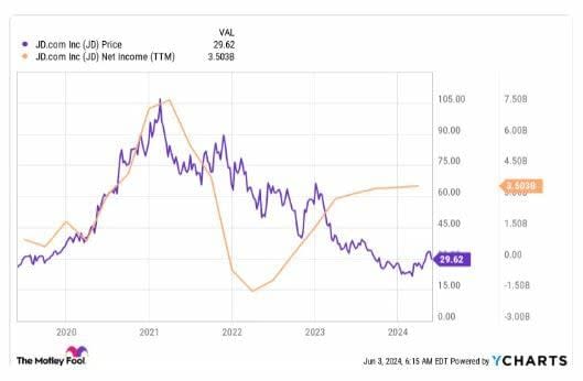 David Tepper posee 3.649.863 acciones de JD.com: ¿Es momento de comprar?