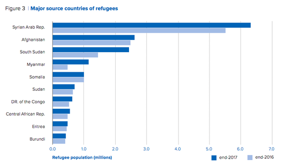 68 percent of global refugees fled from five countries.