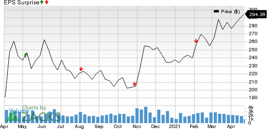 Essex Property Trust, Inc. Price and EPS Surprise