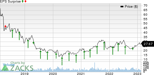 Alkermes plc Price and EPS Surprise