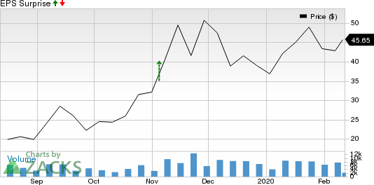 InMode Ltd. Price and EPS Surprise