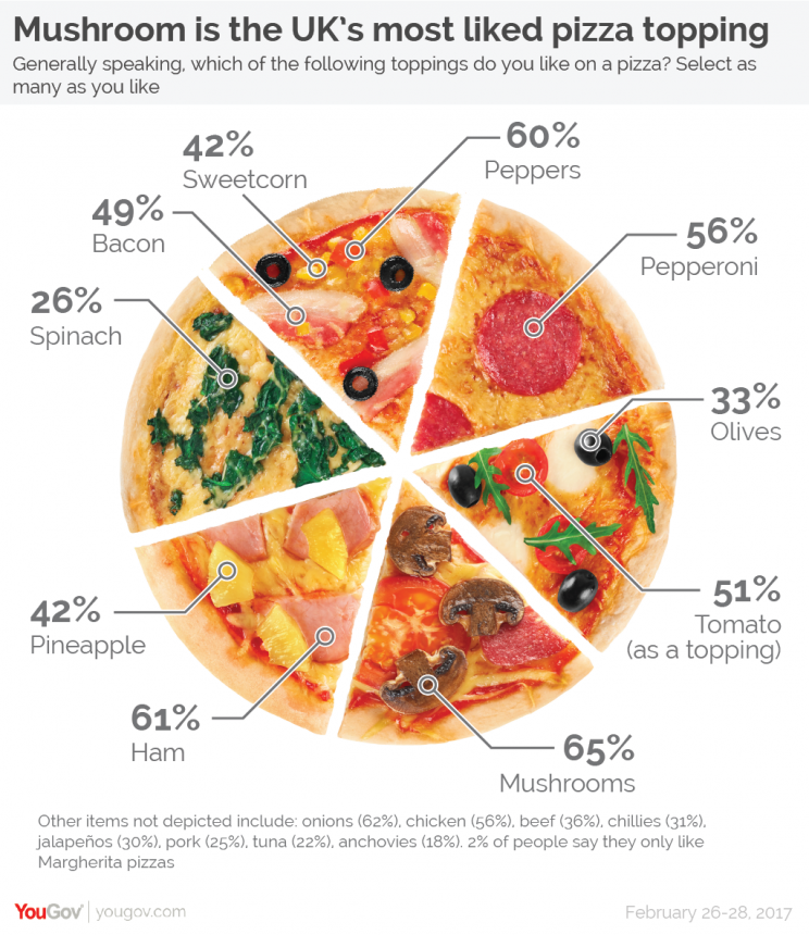 Mushroom was the top topping (Picture: YouGov)