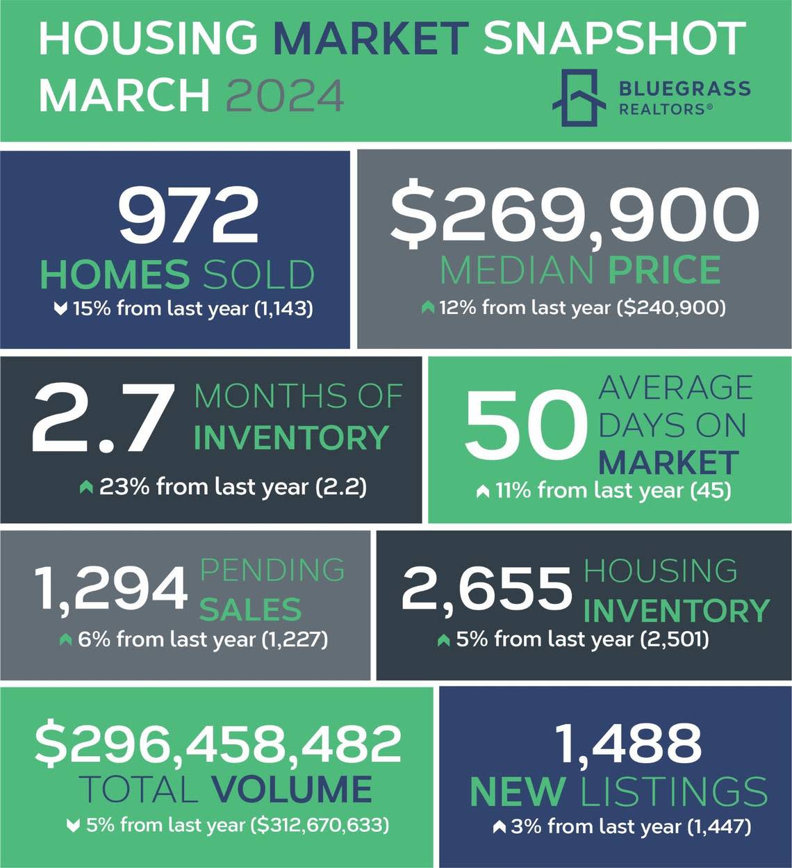 The graphic shows a snapshot of Central Kentucky’s housing market as of March 2024.