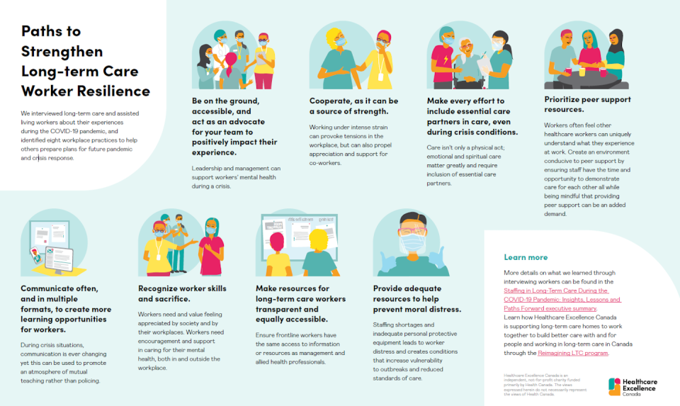 An infographic sets out recommended, actionable workplace practices suggested in a 2023 report on long-term care work. SOURCE, Author provided