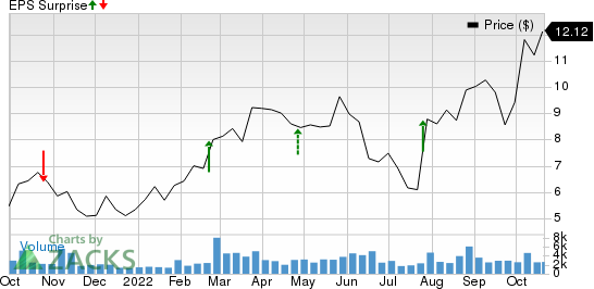 Vista Oil & Gas, S.A.B. de C.V. Sponsored ADR Price and EPS Surprise