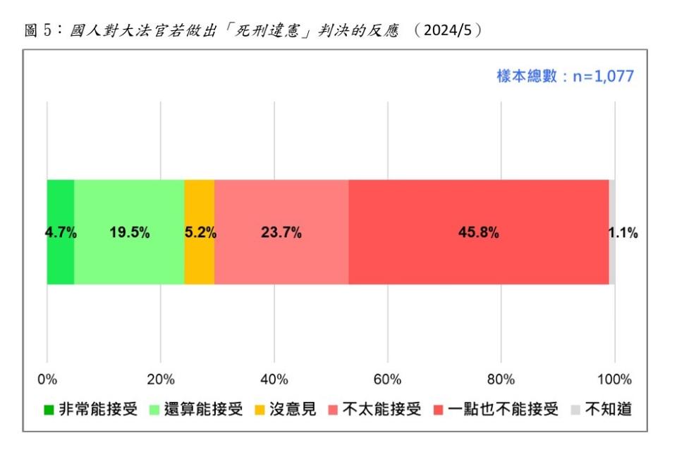 國人對大法官若做出「死刑違憲」判決的反應 （2024/5） 。台灣民意基金會提供