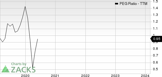 Royal Caribbean Cruises Ltd. PEG Ratio (TTM)