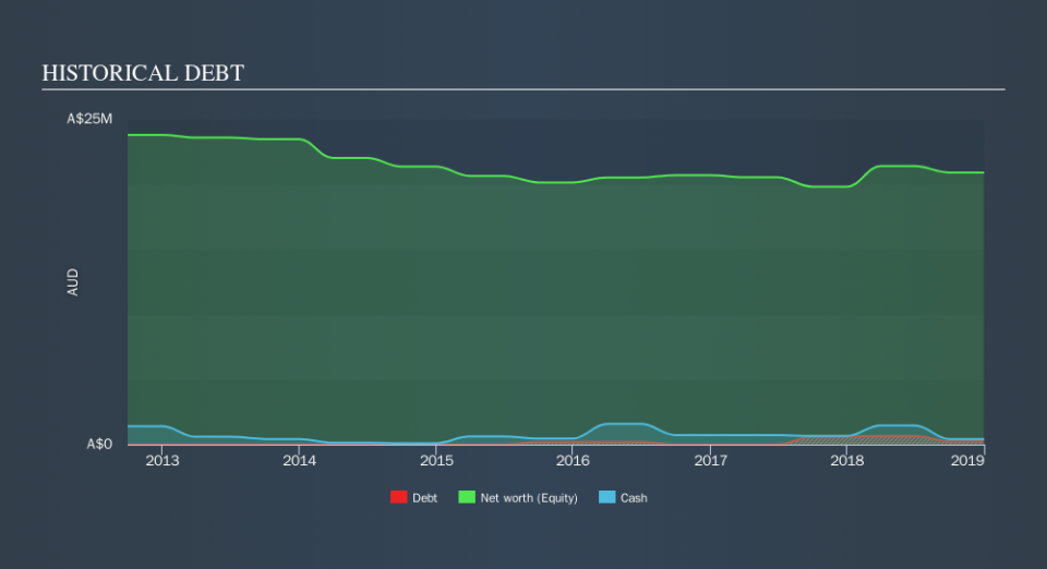 ASX:CAZ Historical Debt, September 16th 2019