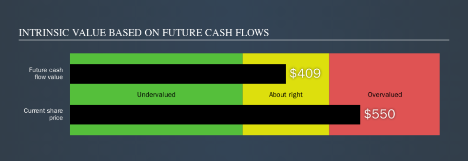 NYSE:SHW Intrinsic value, October 22nd 2019