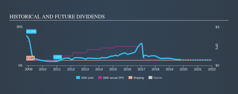 NYSE:SSW Historical Dividend Yield, October 13th 2019