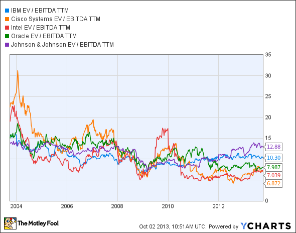 IBM EV / EBITDA TTM Chart