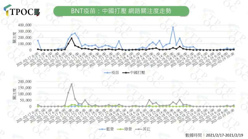 BNT疫苗：中國打壓 網路關注度走勢。（TPOC提供）