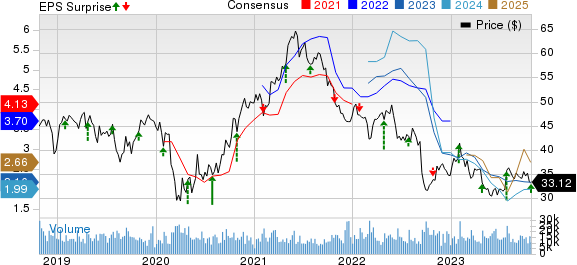 International Paper Company Price, Consensus and EPS Surprise