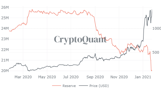 Ethereum Börsen-Bestände schmelzen dahin