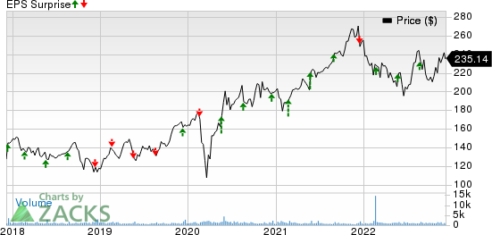 Nordson Corporation Price and EPS Surprise