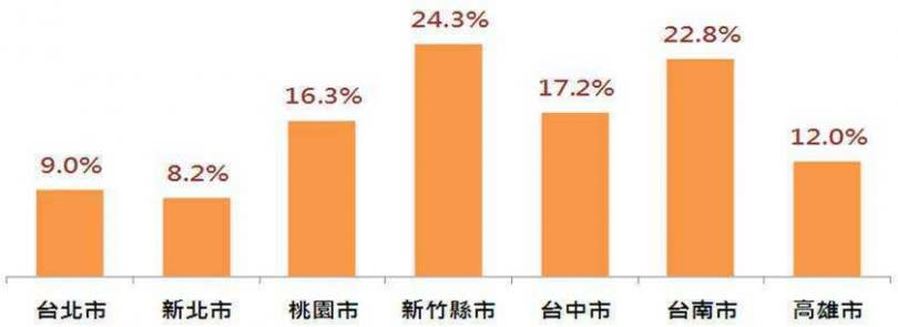 七大都會區平均房價-年度累計漲幅（圖／永慶房產集團提供）