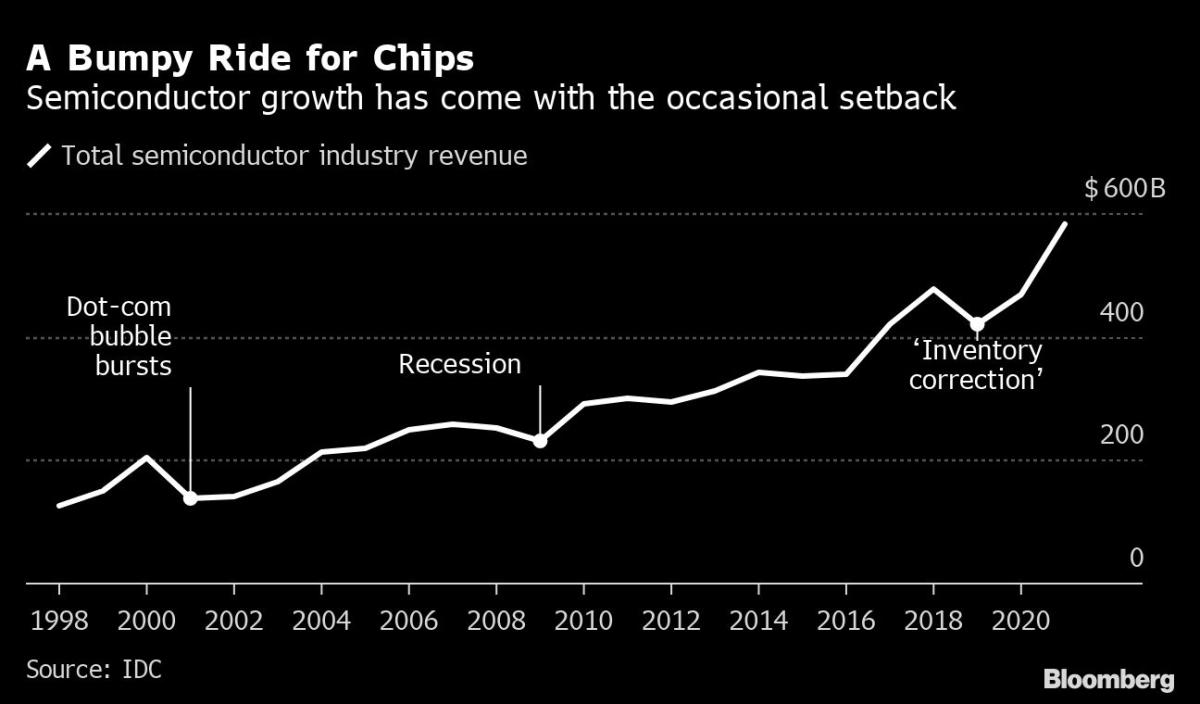 Chipmakers Pandemic Boom Turns to Bust as Recession Looms